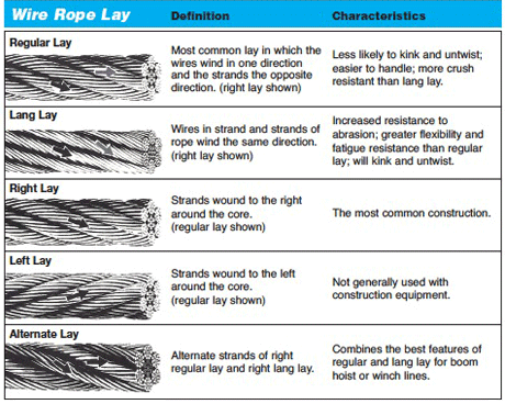 Wire rope and wire rope maintenance
